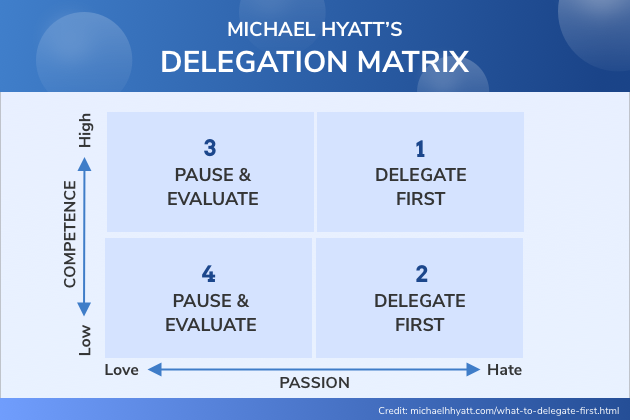 time management strategies, delegation matrix