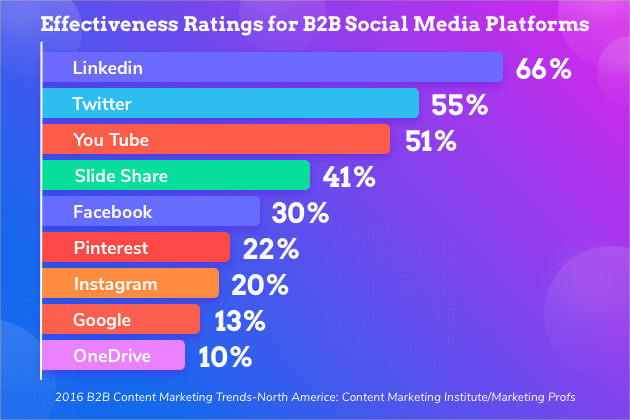 social media, chart 2