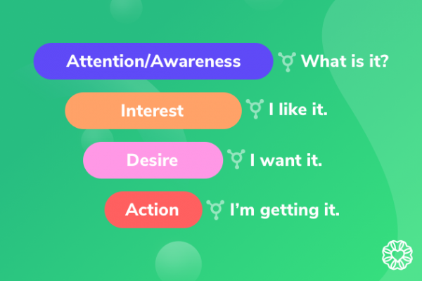 How to Thrive with the AIDA Customer Journey Model - WellnessLiving