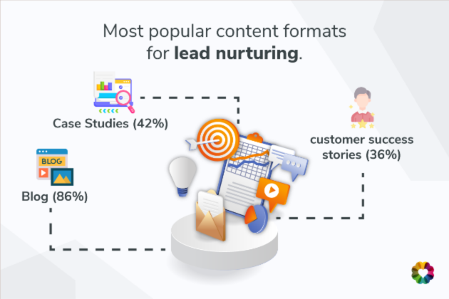 lead nurturing stats, Blog graphic 2