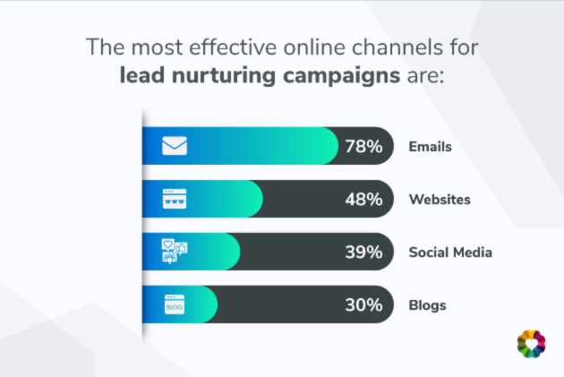 lead nurturing stats, Blog graphic 1